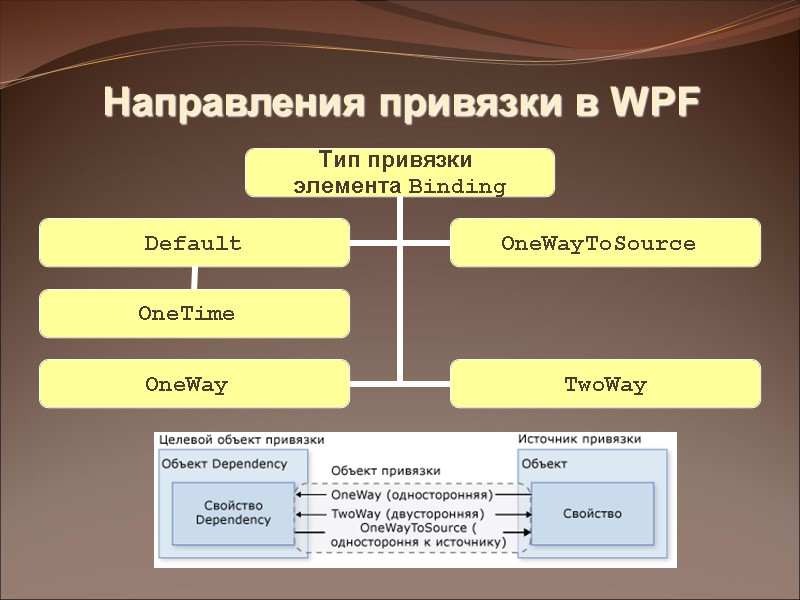 Направления привязки в WPF